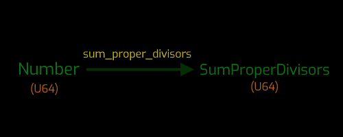 number arrow sum proper divisors