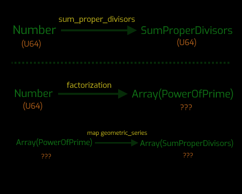 number arrow list of powers of primes