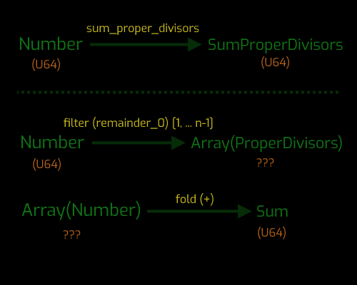 number arrow array of proper divisors