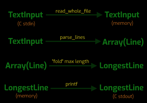 text input arrow text input memory; text input arrow lines array; lines array arrow longest line; longest line arrow longest line stdout